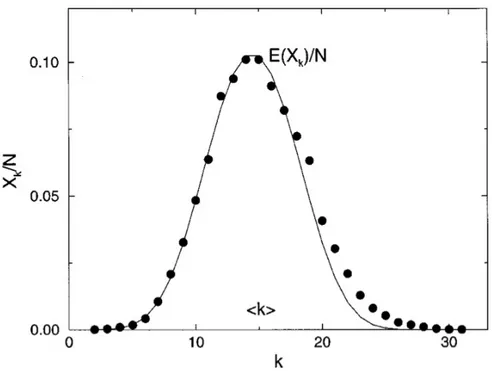Figura 2.2: Legge di distribuzione dei gradi in un grafo Random che risulta da una simu- simu-lazione numerica