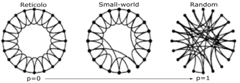 Figura 2.3: Costruzione di un grafo Small-World senza alterare il numero di nodi e archi