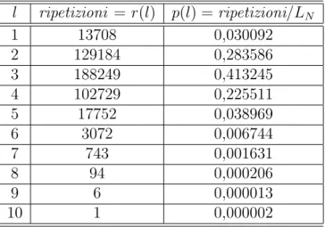 Tabella 3.2: Distribuzione del grado di separazione: l distanza tra due nodi; ripetizioni = r(l) numero di coppie a distanza l; p(l) = ripetizioni/L N probabilit` a che una coppia di nodi di G N siano a distanza l, L N = P max(l) t=1 r(t)