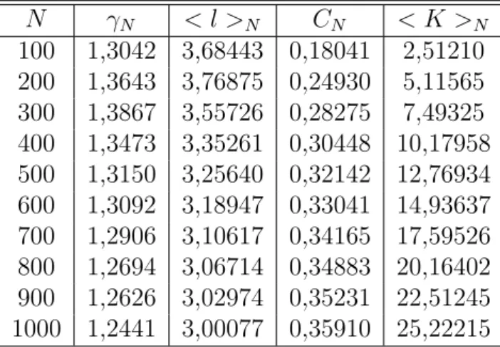Tabella 3.3: N : numero di nodi - γ N : esponente della Legge della potenza P (k) ≈ k −γ -