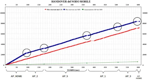 Figura 5.2: Handover del nodo mobile