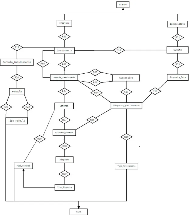 Figura 3.3: Schema E-R non ristrutturato