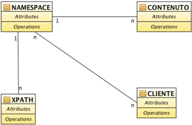 Figura 3.1: Diagramma delle Entità Fondamentali