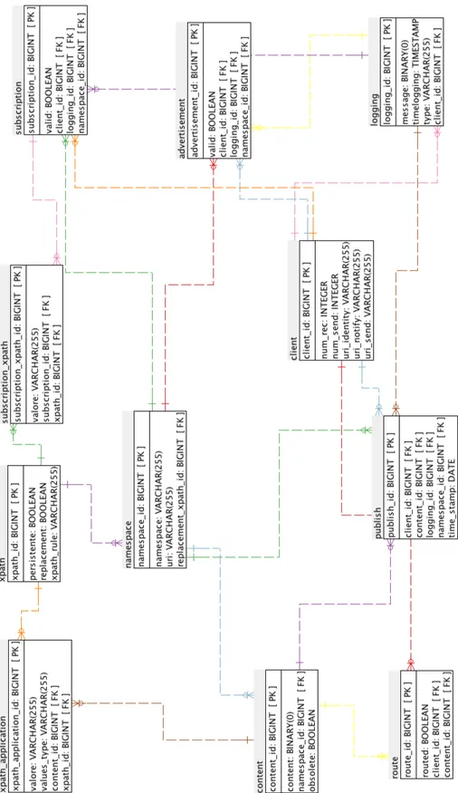 Figura 3.2: Schema ER Bancadati