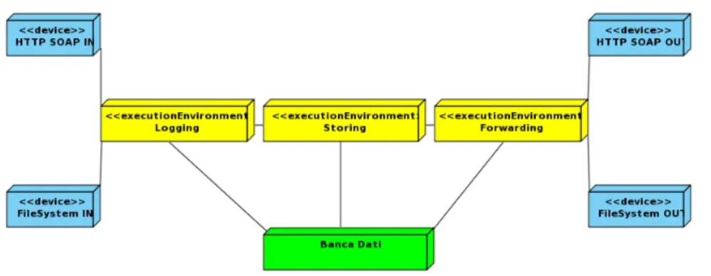 Figura 3.3: Architettura del sistema