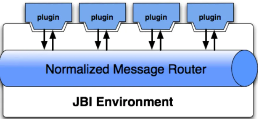 Figura 4.4: JBI Message Normalized Router