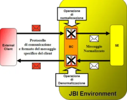 Figura 4.5: Funzionamento di un Binding Component