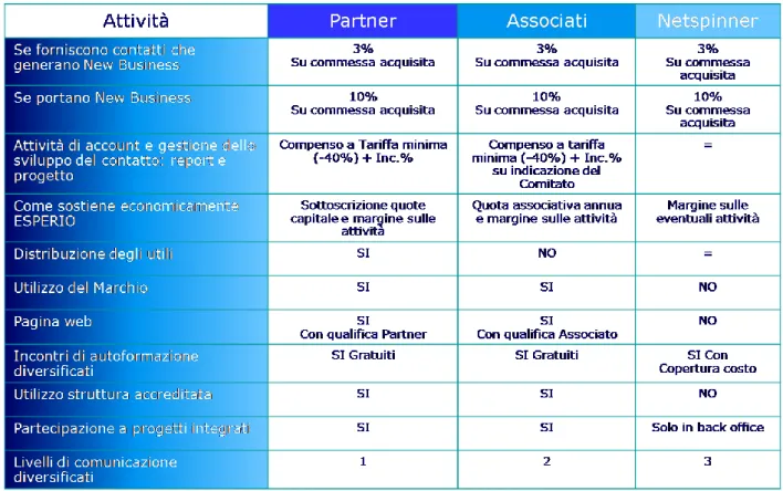 Tabella 1.1 -  Le specifiche di ruolo per NetPartner, NetWorker e NetSpinner