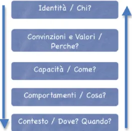 Figura 1.4 - I 6 livelli logici di Dilts