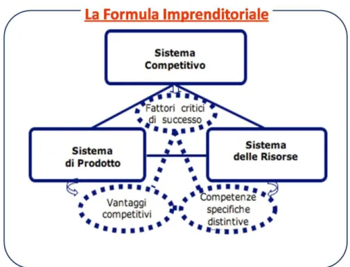 Figura 1.7 - Schema di riferimento per la definizione della Formula Imprenditoriale 