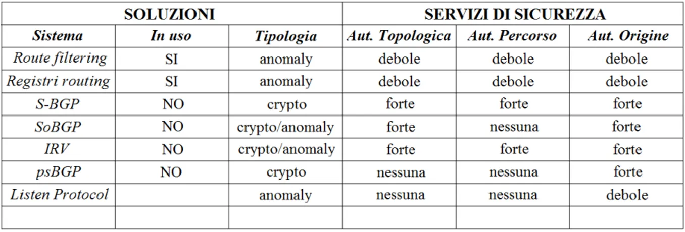 Figura 3.1: -crypto: viene usato un sistema crittografico