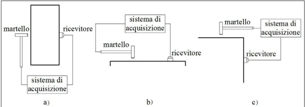 Fig. 3.2 – Modalità di esecuzione delle prove soniche: a) diretta, b) superficiale,  c) semidiretta