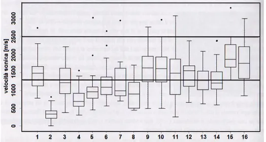 Fig. 3.5 – Boxplot per la tipologia T1; soglia di velocità relativa alla presenza di  diatoni 2500 m/s; mediana delle 16 distribuzioni 1253 m/s (Brignola et al., 