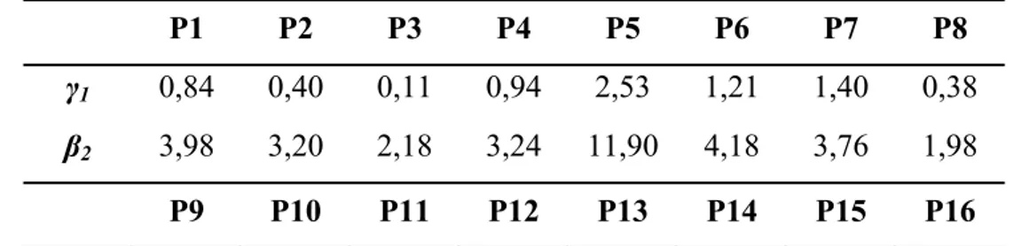 Tab. 3.2 – Indice di Pearson γ 1  e indice di curtosi β 2  per la tipologia muraria T1  (Brignola et al., 2006)