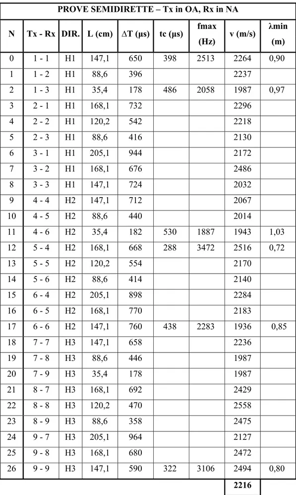 Tab. 4.2 – Elaborazione delle velocità dalle prove semidirette, OA, -2,79m.  PROVE SEMIDIRETTE – Tx in OA, Rx in NA 