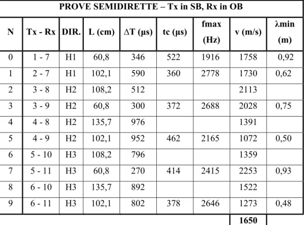 Tab. 4.3 – Elaborazione delle velocità dalle prove semidirette, SB, -2,79m.  PROVE SEMIDIRETTE – Tx in SB, Rx in OB  N  Tx - Rx  DIR