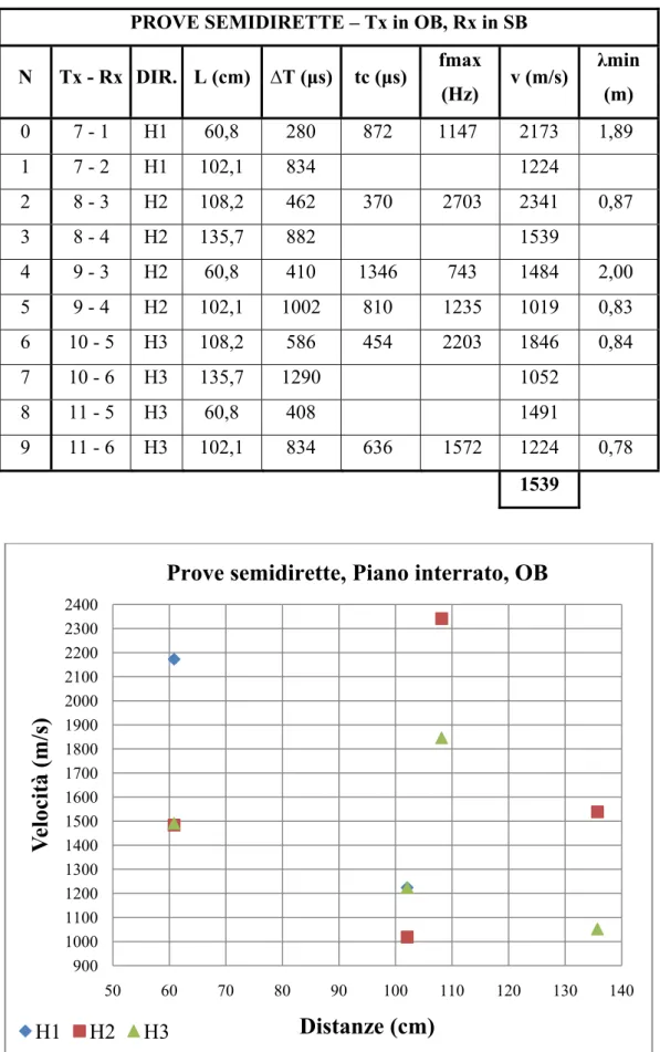 Tab. 4.4 – Elaborazione delle velocità dalle prove semidirette, OB, -2,79m.  PROVE SEMIDIRETTE – Tx in OB, Rx in SB 