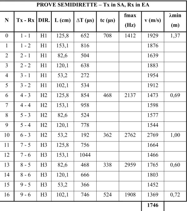 Tab. 4.7 – Elaborazione delle velocità dalle prove semidirette, SA, -2,79m.  PROVE SEMIDIRETTE – Tx in SA, Rx in EA 