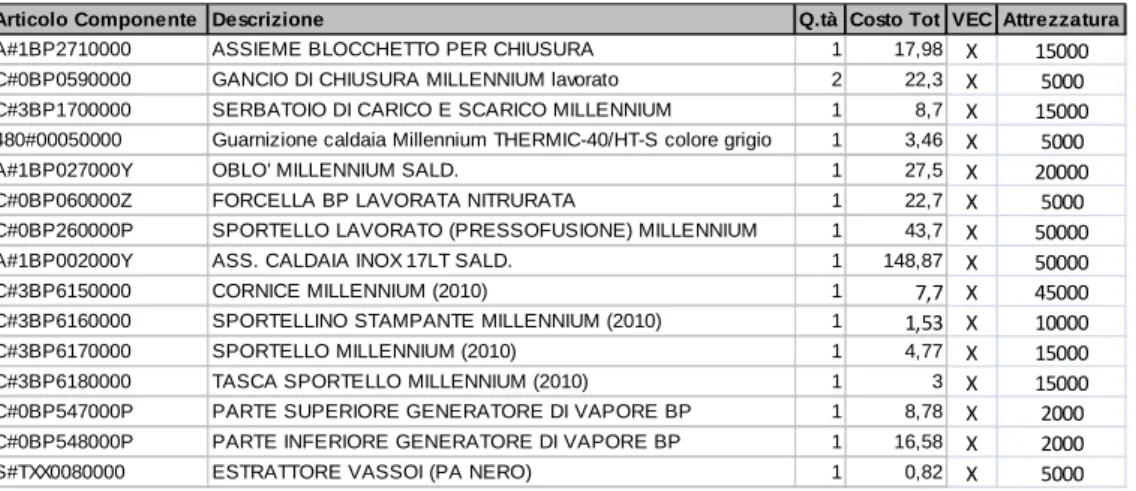 Tabella 48 – Componenti che necessitano di stampo, e relativo costo dello stampo. 