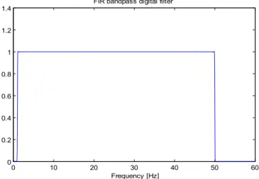 Figure 2.2 FIR band-pass digital filter 