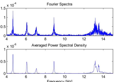 Figure 2.5 Fourier spectra and averaged PSD. of Channel S2 during Test 2. 
