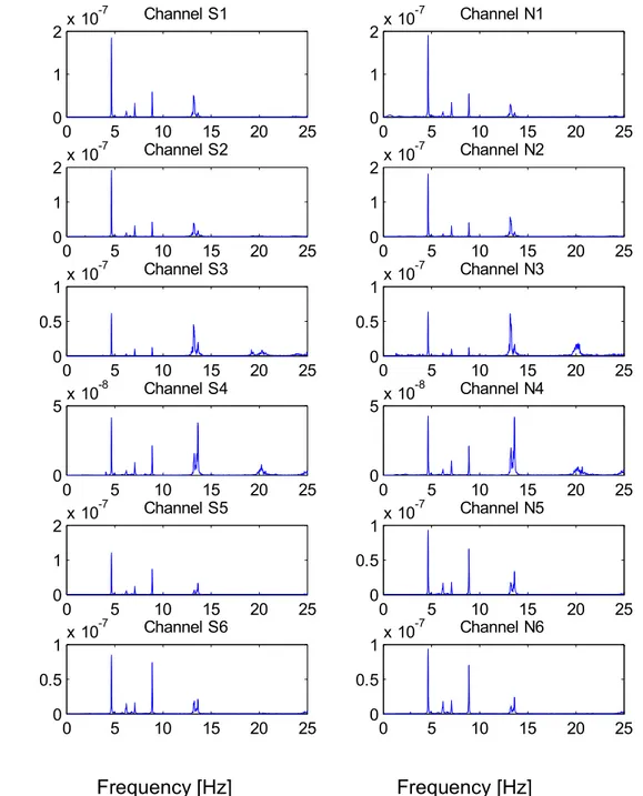 Figure A-3. Power Spectra Density of the 12 channels recorded during Test 1 