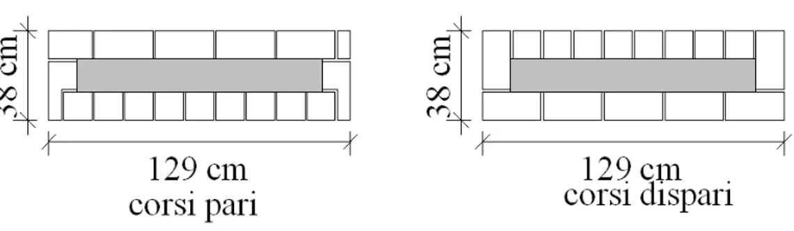 Figura 3.14  Muretto PNDF, corsi compresi tra il 9 e il 19 con muratura a sacco  (Colla e Gabrielli, 2009) 
