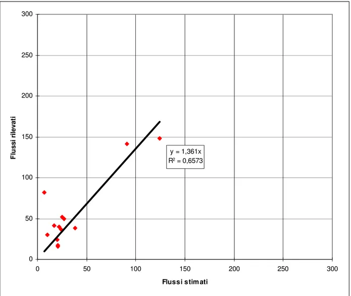 Figura 2-5. Correlazione tra flussi stimati da modello e flussi  rilevati per veicoli pesanti 