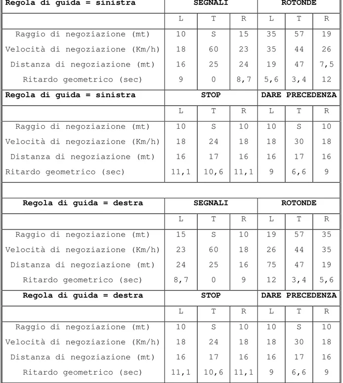 Tabella  4-3  Dati  predefiniti  di  negoziazione  e  ritardi  geometrici  per  veicoli  leggeri  calcolati  dal  Software  SIDRA  per  intersezioni  con le impostazioni predefinite (utilizzando SIDRA per percorrenze  da sinistra e destra)