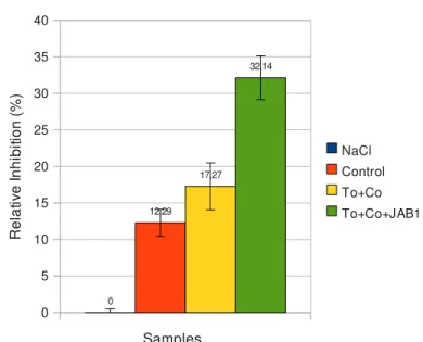 Figure 14 shows increased toxicity of extract of vegetated soil augmented with JAB1 for prokaryotic  organism Vibrio fischeri . The changing toxicity of three different soil extracts can be the result of  sensitivity of the luminescent bacteria to other co