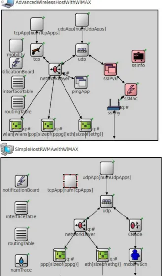 Figura 4.2: Struttura del Mobile Host e del Proxy Server