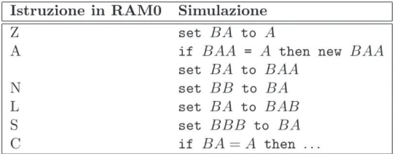 Tabella 1.4: Simulazione delle istruzioni interne di RAM0
