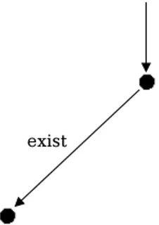 Fig. 4.1: Inizializzazione del nodo Exist