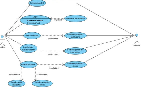 Diagramma Caso d' Uso Gestione Cratella Clinica