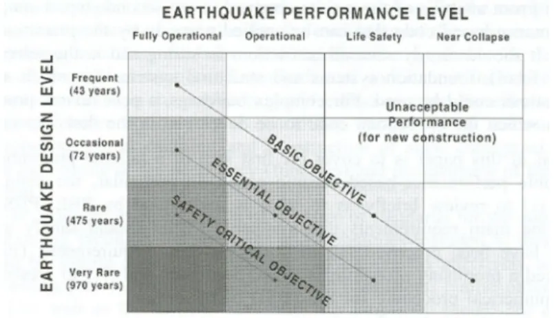 Figura 1. 1 Relazione tra i “livelli d’intensità sismica” e i “livelli prestazionali” secondo il documento 