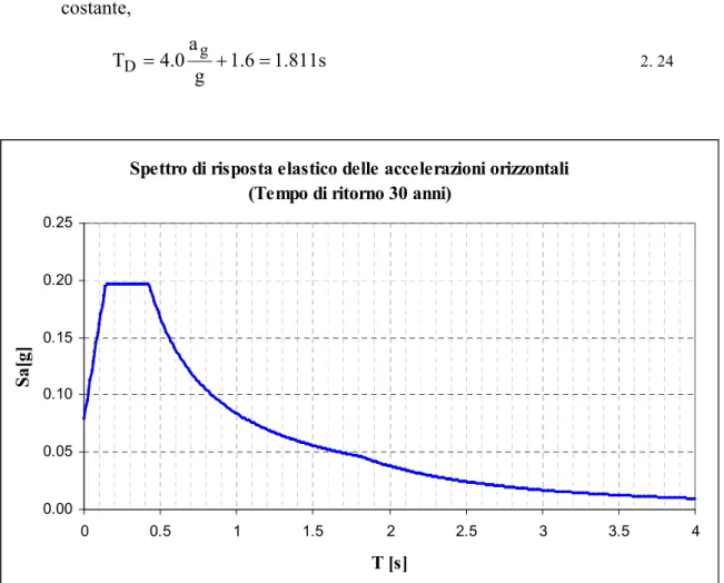 Figura 2. 9   Spettro di risposta elastico delle accelerazioni orizzontali, adimensionalizzato, caratterizzato da  un valore della PGA corrispondente ad un tempo di ritorno di 30 anni, o, in modo equivalente,  corrispondente a una probabilità di superament
