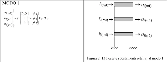 Figura 2. 13 Forze e spostamenti relativi al modo 1 