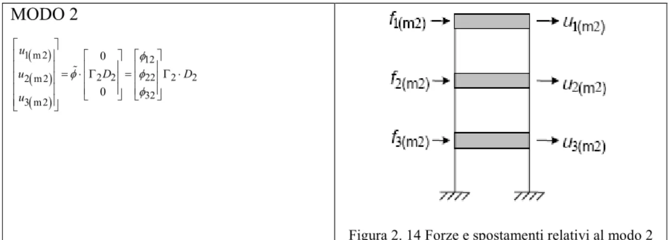 Figura 2. 14 Forze e spostamenti relativi al modo 2 