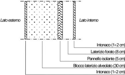 Figura 1.1 – Parete di tamponamento: sezione e dettaglio dei materiali