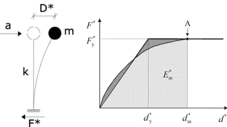 Figura 3.11 - Sistema e diagramma bilineare equivalente. Nel punto A si ha meccanismo plastico