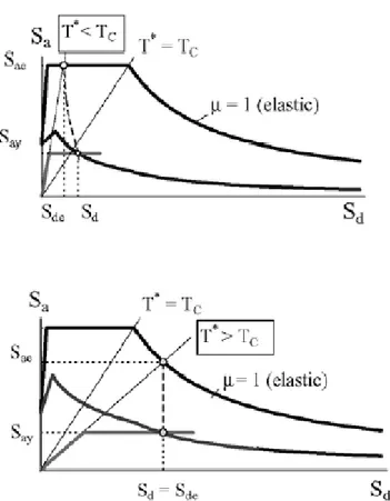 Figura 3.13 - Determinazione della domanda di spostamento per periodi medio-corti (a) e medio-lunghi (b) 