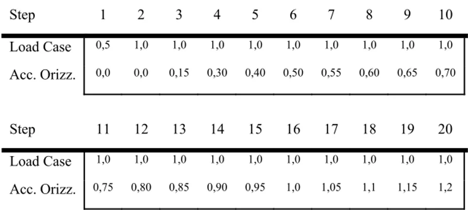 Tabella 5.2 - Incrementi di carico attraverso step successivi con relativi fattori di carico