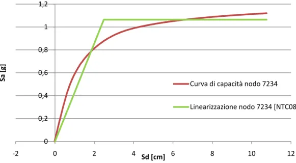 Figura 5.8 - Curva di capacità del nodo 7234 e relativa linearizzazione   ottenuta attraverso la normativa NTC08 in formato ADRS 