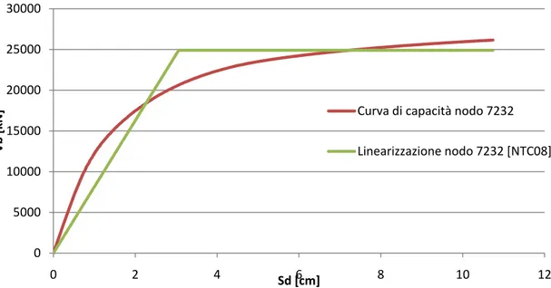 Figura 5.11 - Curva di capacità del nodo 7232 e relativa linearizzazione  ottenuta con la normativa NTC08 