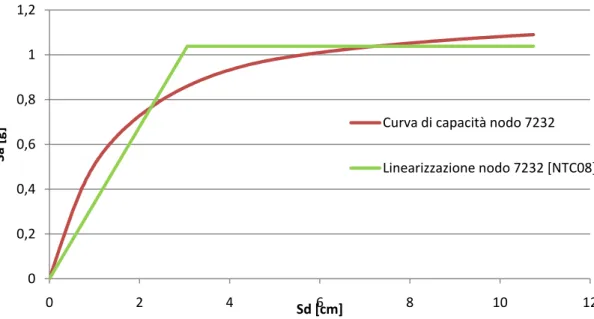 Figura 5.12 - Curva di capacità del nodo 7232 e relativa linearizzazione   ottenuta attraverso la normativa NTC08 in formato ADRS 