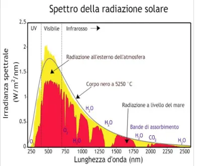 Figura  9:   Irradianza   di   un   corpo   nero   alla   stessa  temperatura   del   Sole   confrontata   con   l'irradianza   solare  dopo aver attraversato l'atmosfera (Fonte: [14])