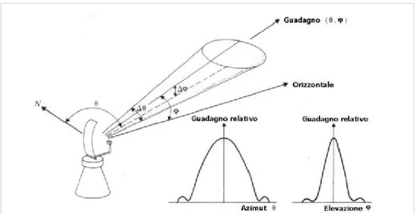 Figura 16: Direzione di guadagno dell'antenna e grafici di guadagno relativo. (Fonte: [17])