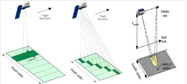 Figura 22: Metodi di acquisizione satellitare, da sinistra a destra: Stripmap Mode, ScanSAR  Mode e Spotlight Mode
