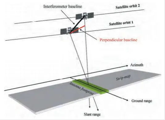 Figura  26:   Geometria   di   acquisizione   di   un   sistema     satellitare   SAR  interferometrico