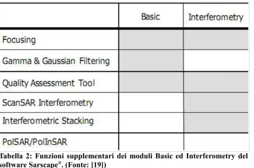 Tabella  2: Funzioni supplementari dei moduli Basic ed Interferometry del  software Sarscape ® 